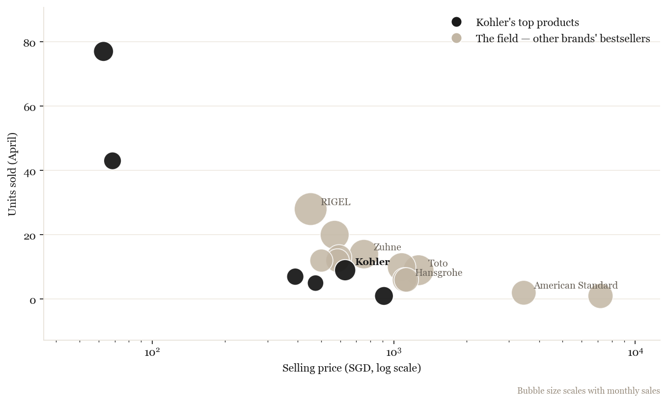 Bestselling products by price vs units