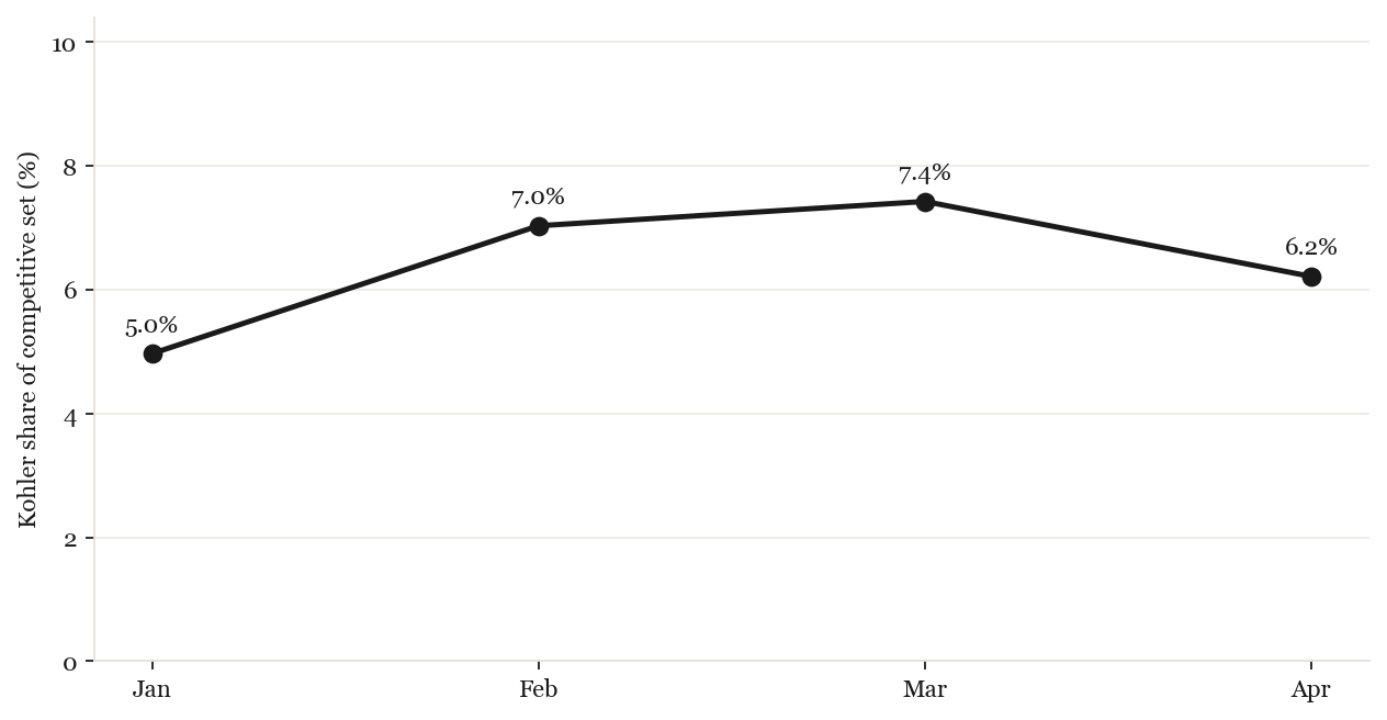 Kohler share of competitive set by month