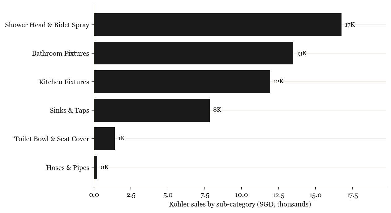 Kohler sales by sub-category