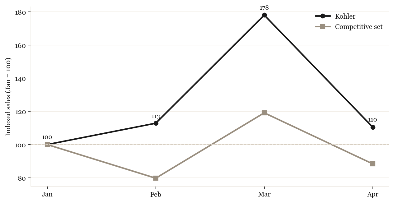 Kohler vs competitive set indexed growth