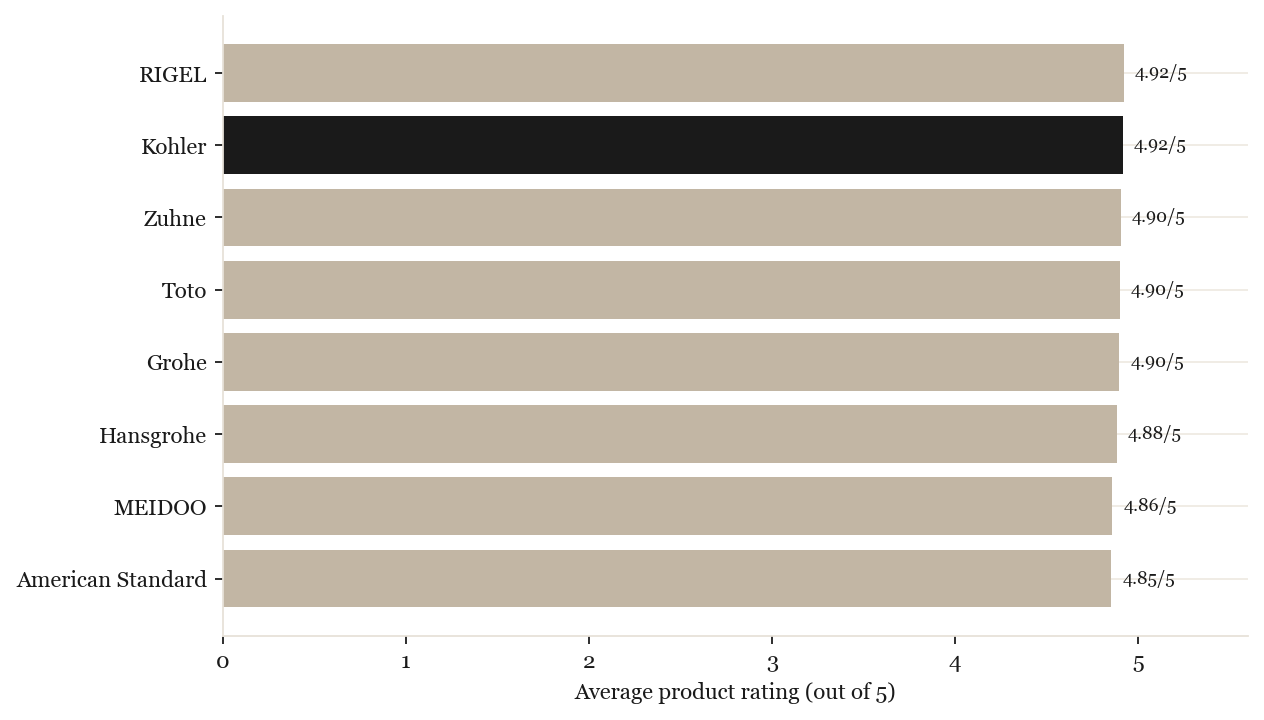 Average product rating by brand