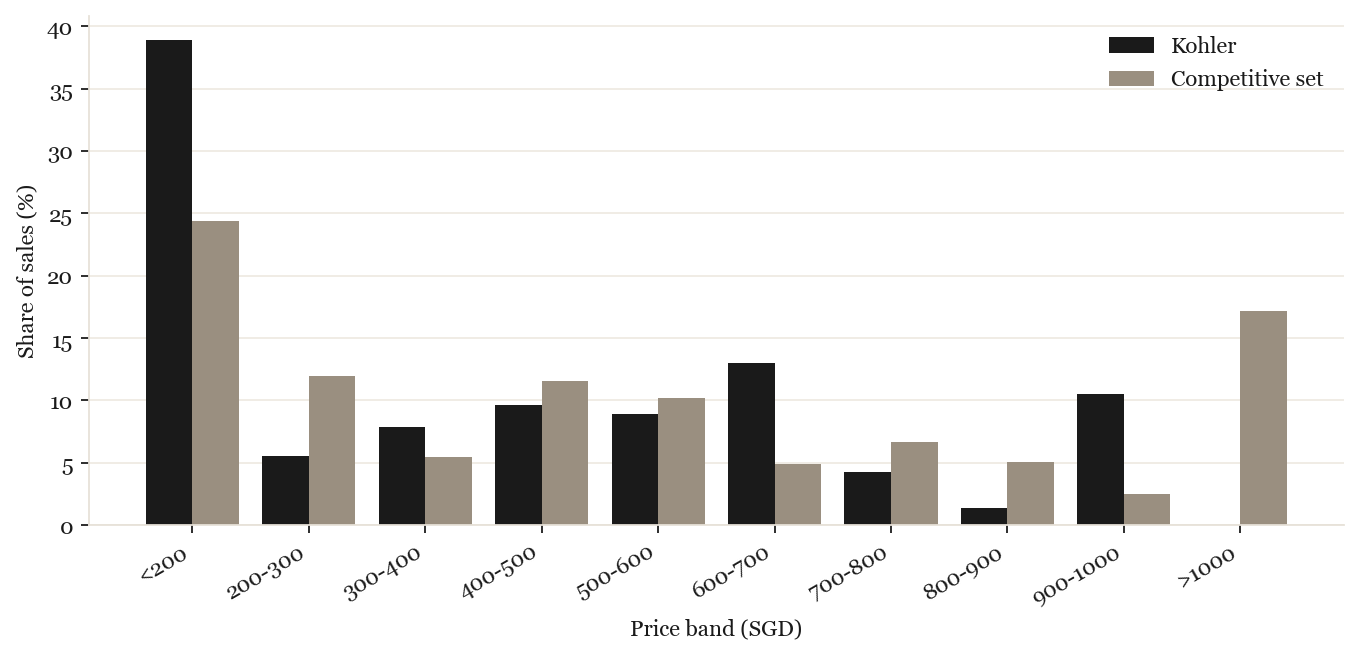Price-band share: Kohler vs competitive set