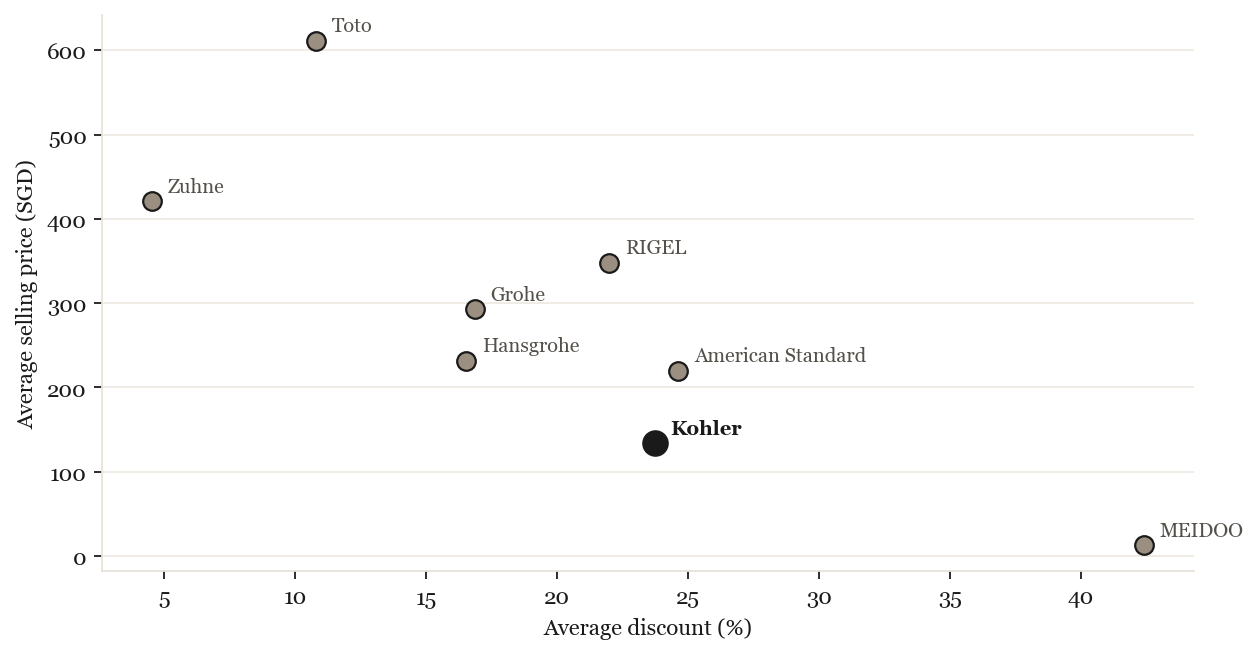 ASP vs discount by brand