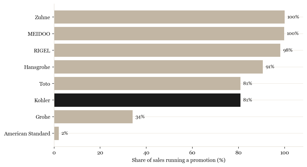 Share of sales on promotion by brand