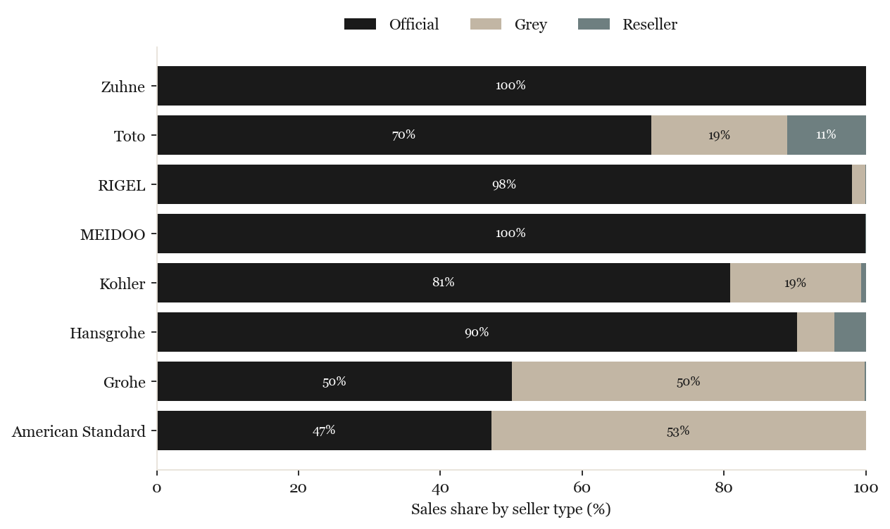 Seller-type mix by brand