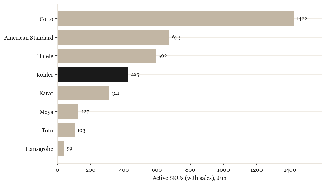 Assortment breadth by brand