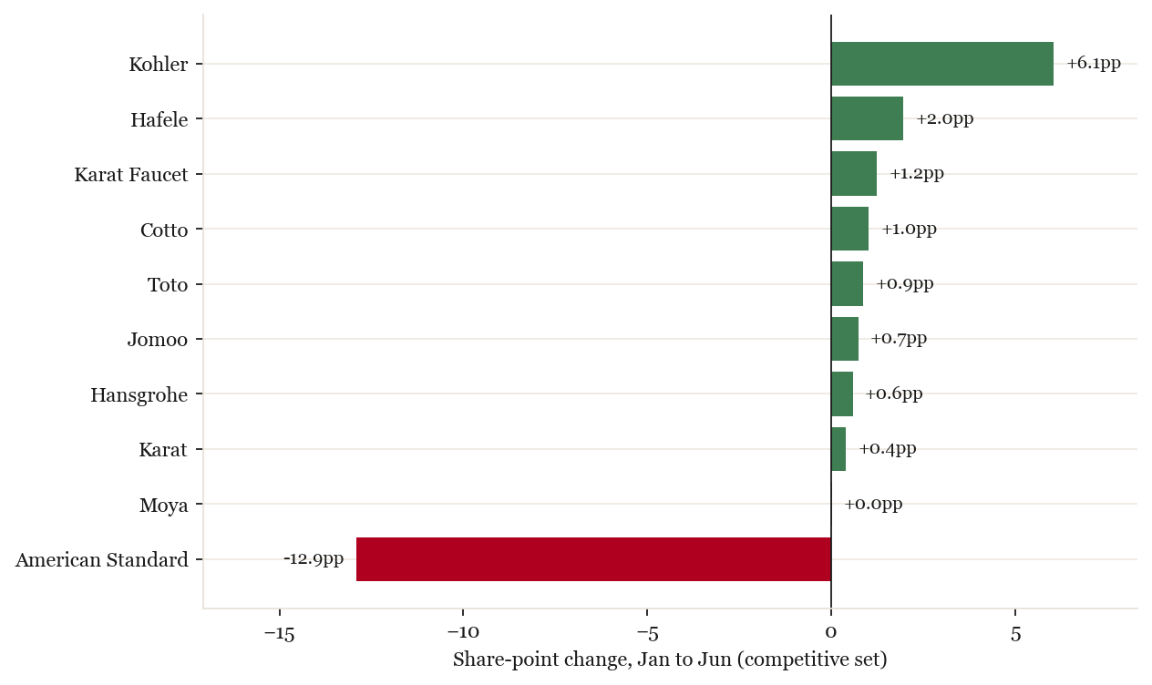 Share-point change by brand, Jan to Jun