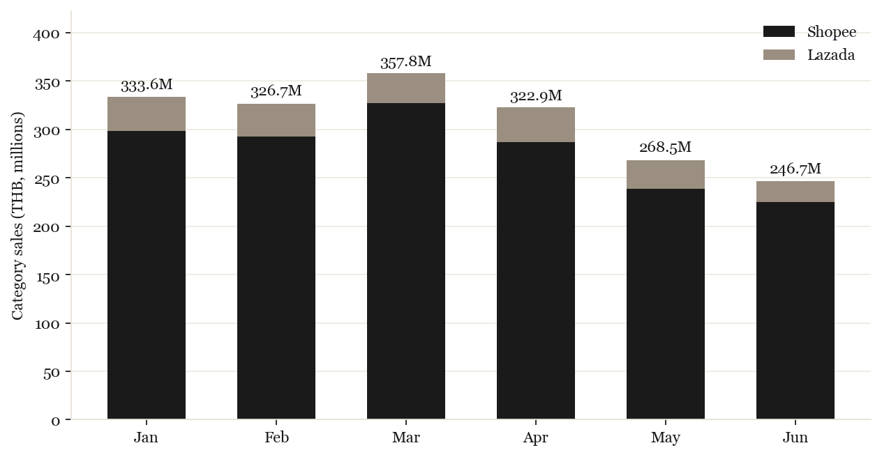 Category sales by month and platform