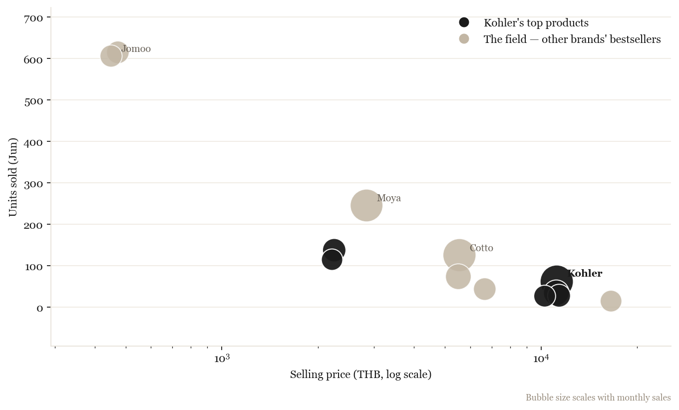 Bestselling products by price vs units