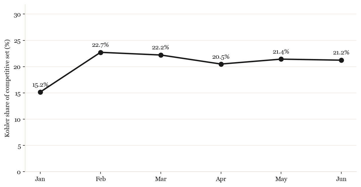 Kohler share of competitive set by month
