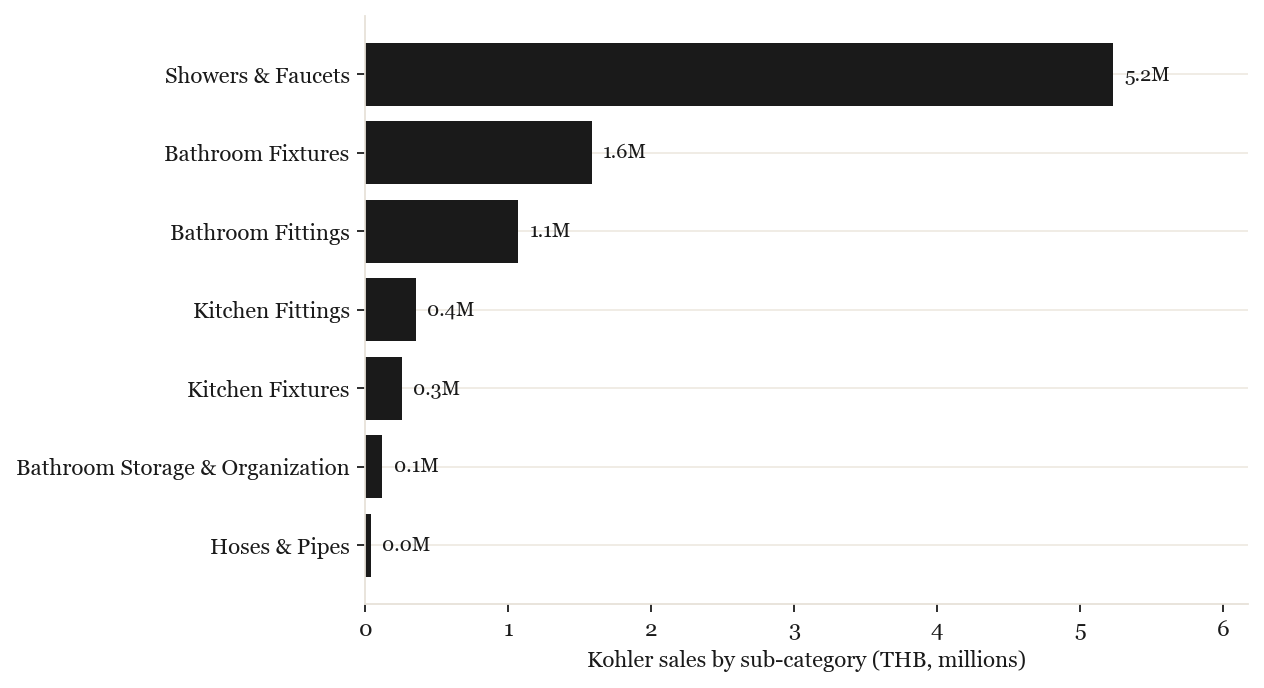 Kohler sales by sub-category