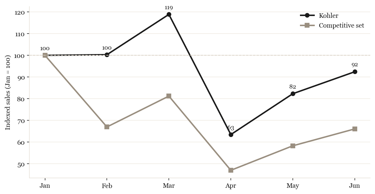 Kohler vs competitive set indexed growth