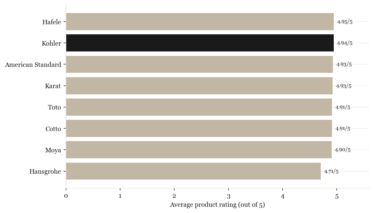Average product rating by brand