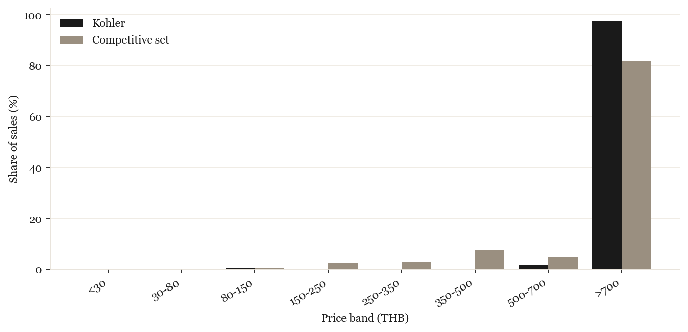 Price-band share: Kohler vs competitive set