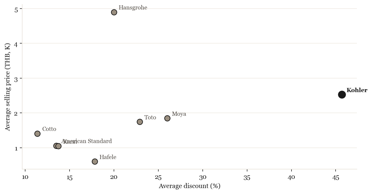 ASP vs discount by brand