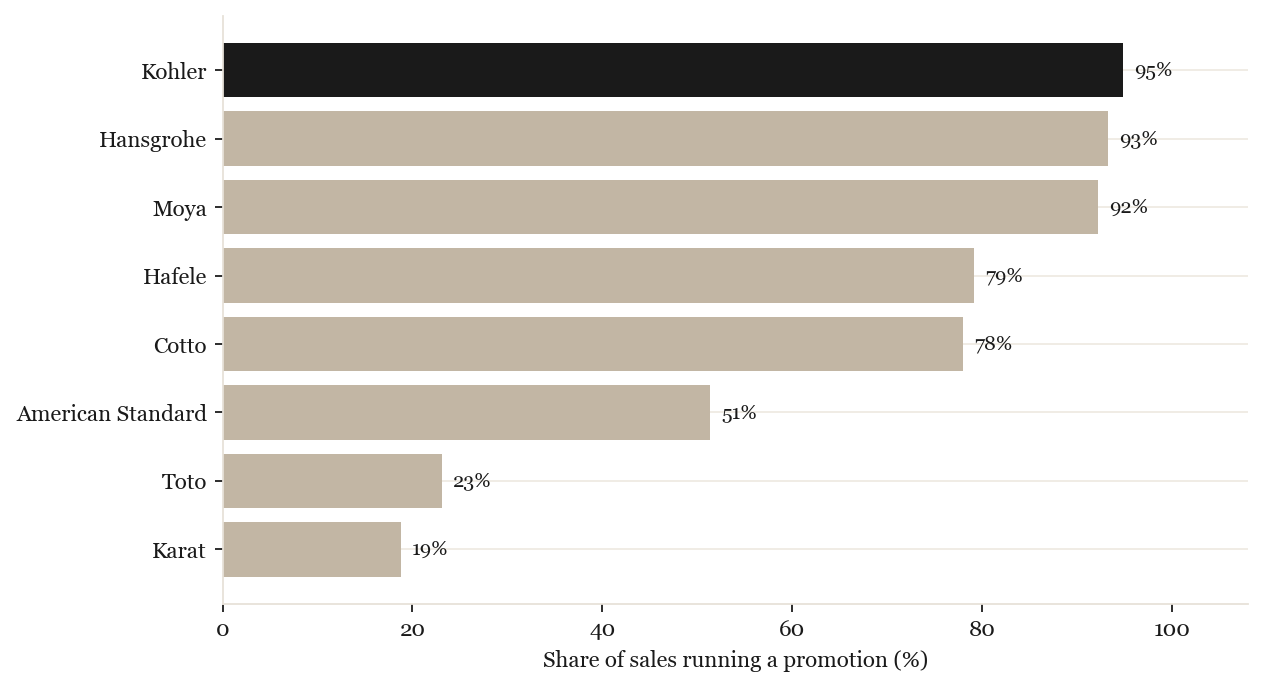 Share of sales on promotion by brand
