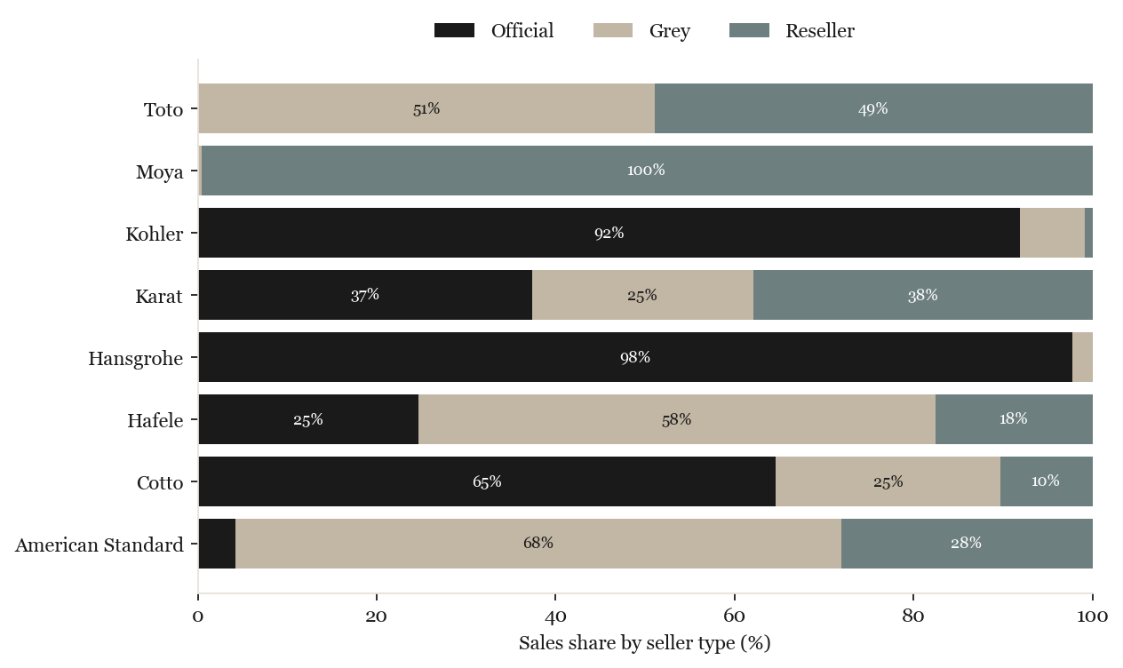 Seller-type mix by brand