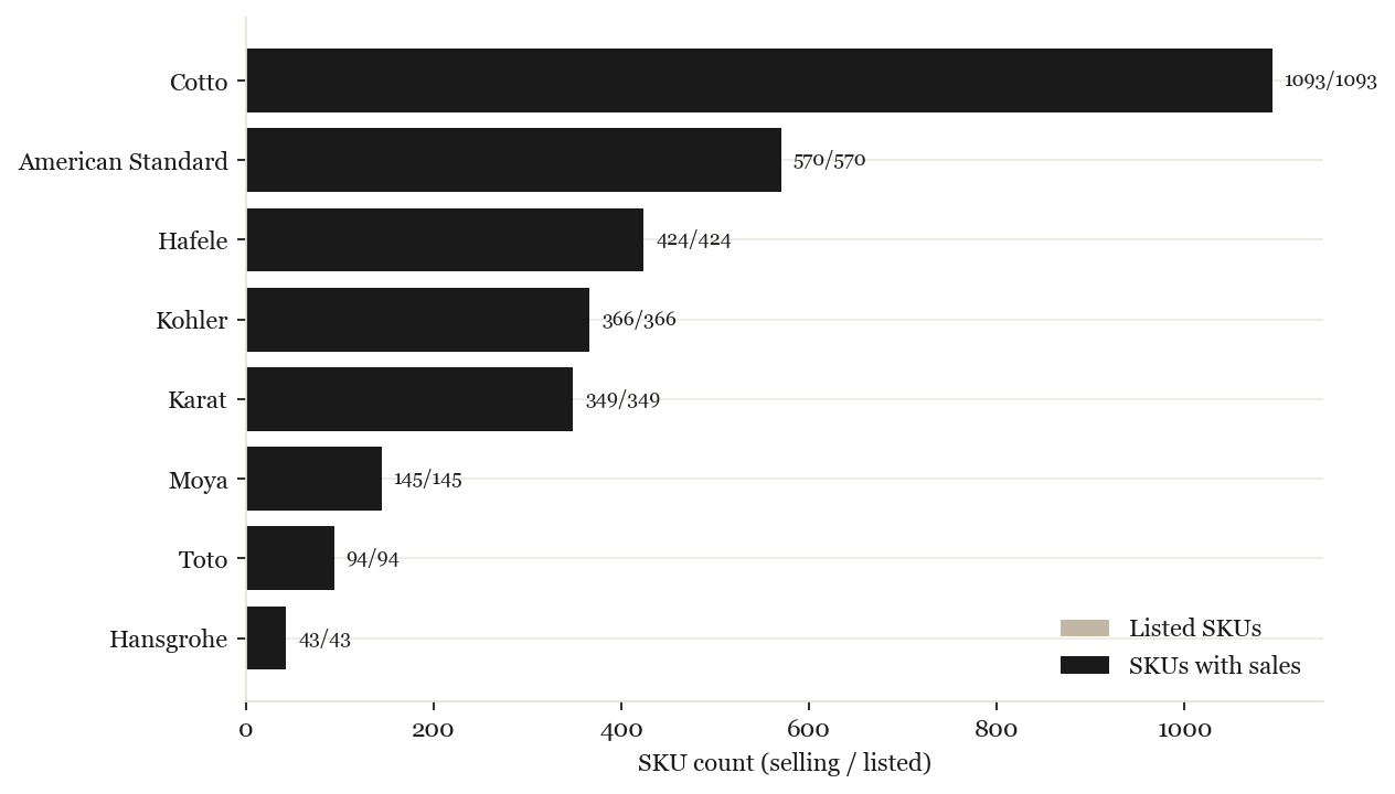 Assortment breadth by brand