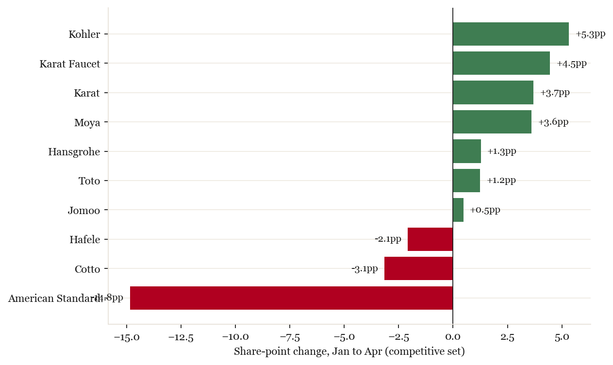 Share-point change by brand, Jan to Apr