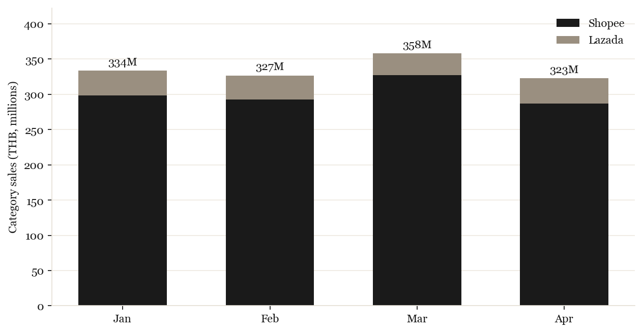 Category sales by month and platform