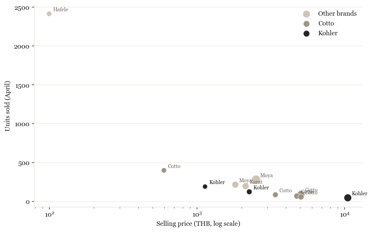 Bestselling products by price vs units