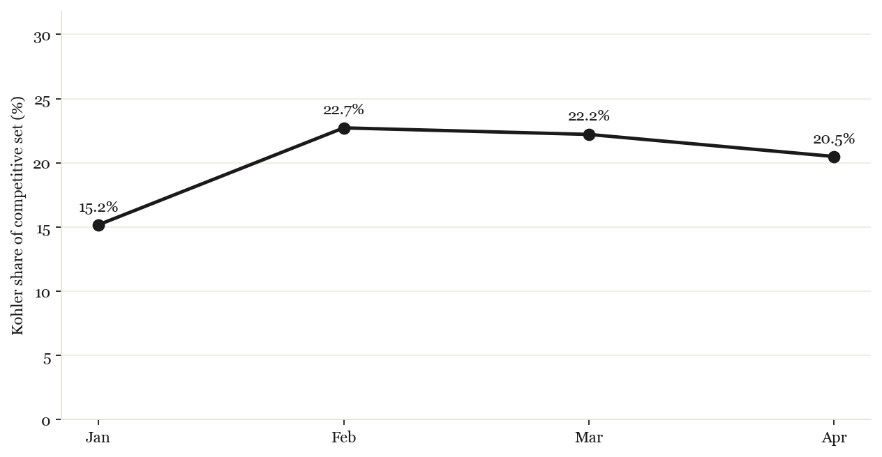 Kohler share of competitive set by month