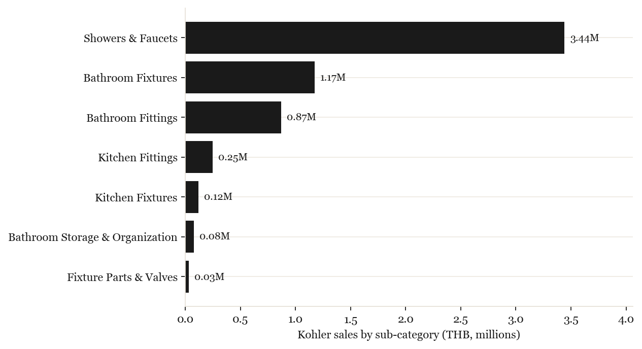 Kohler sales by sub-category