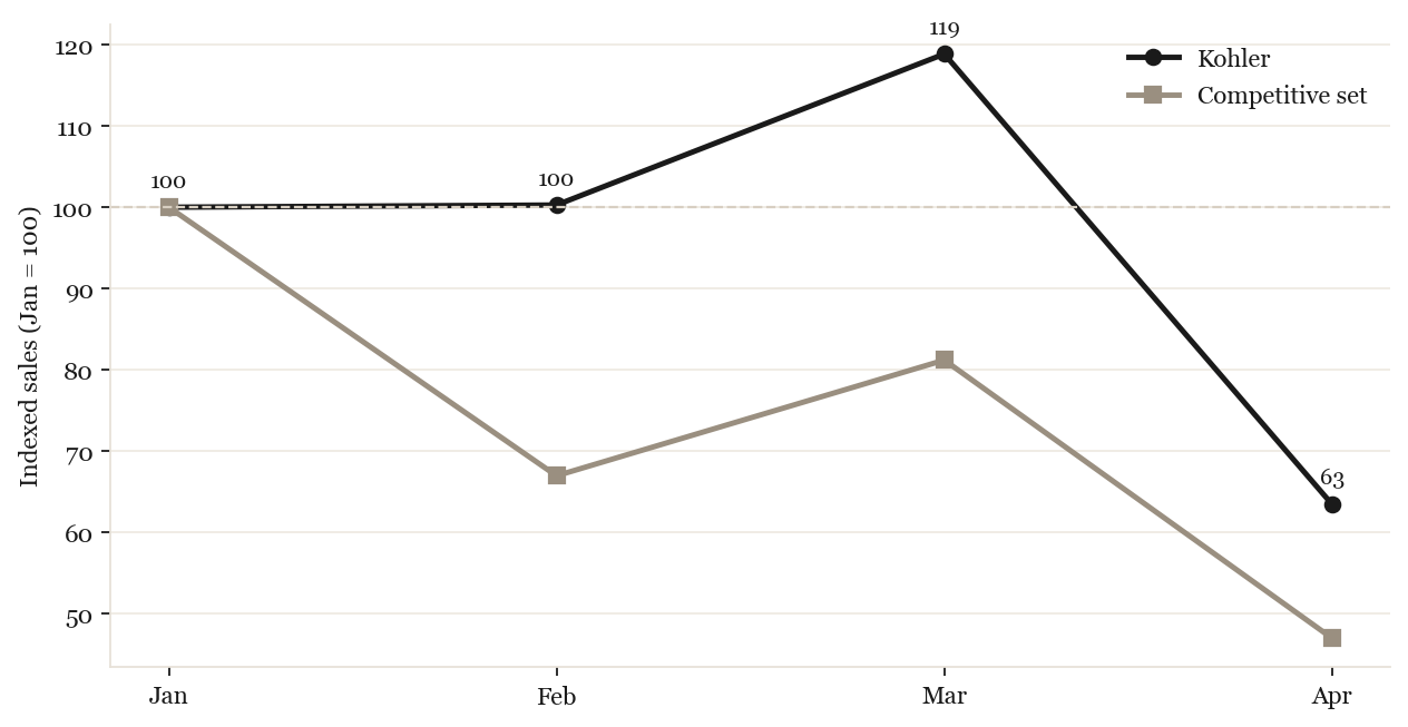 Kohler vs competitive set indexed growth