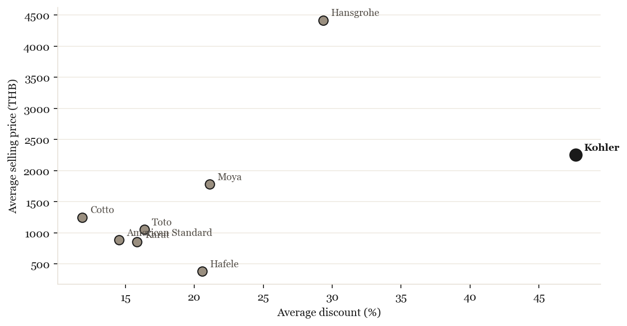 ASP vs discount by brand