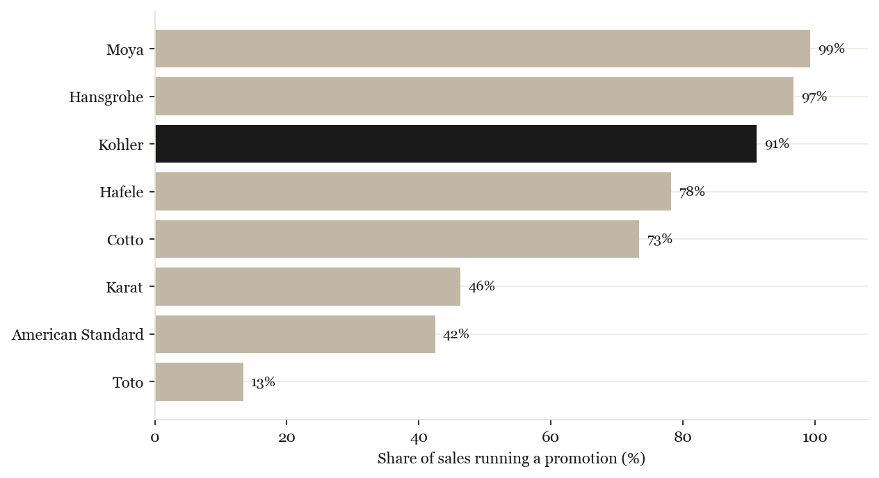 Share of sales on promotion by brand