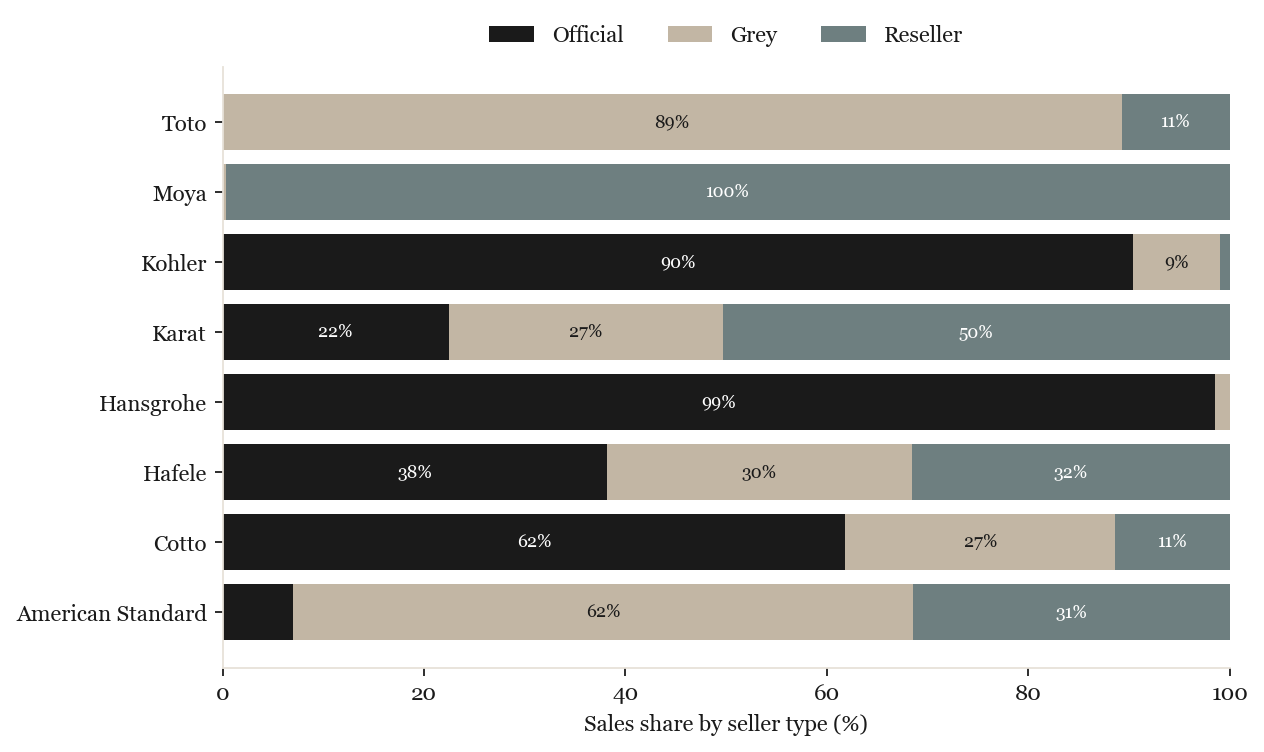 Seller-type mix by brand